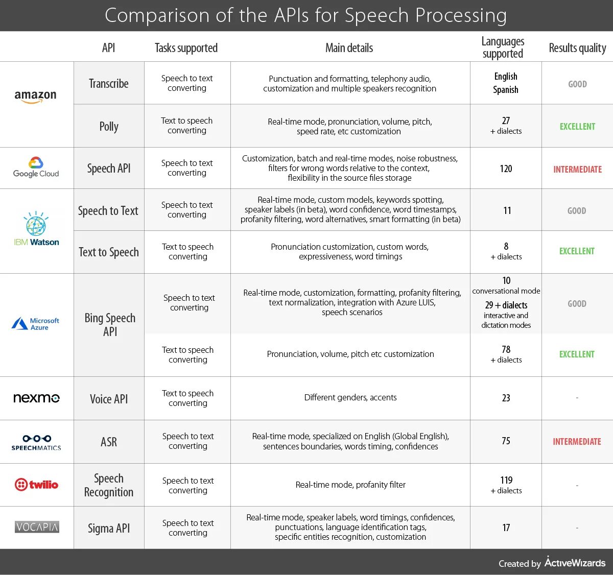 Сравнение API. Google cloud Speech API. Google cloud Speech-to-text API. Сравнение двух текстов API. Speech api