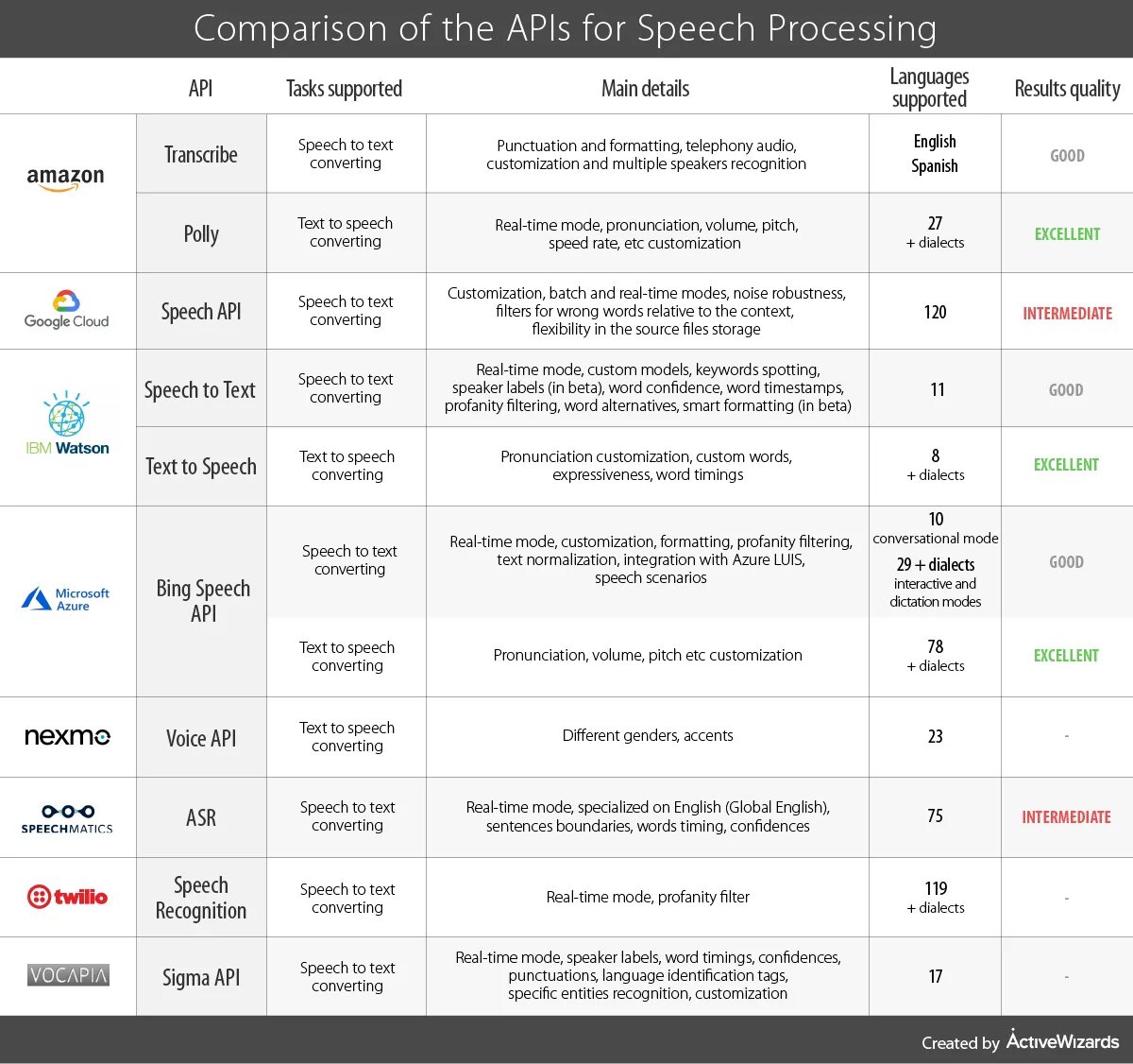 Azure speech to text. Сравнение двух текстов API. API Conversions. Сравнение API для отправки сообщений. Таблица good Beta лучший.