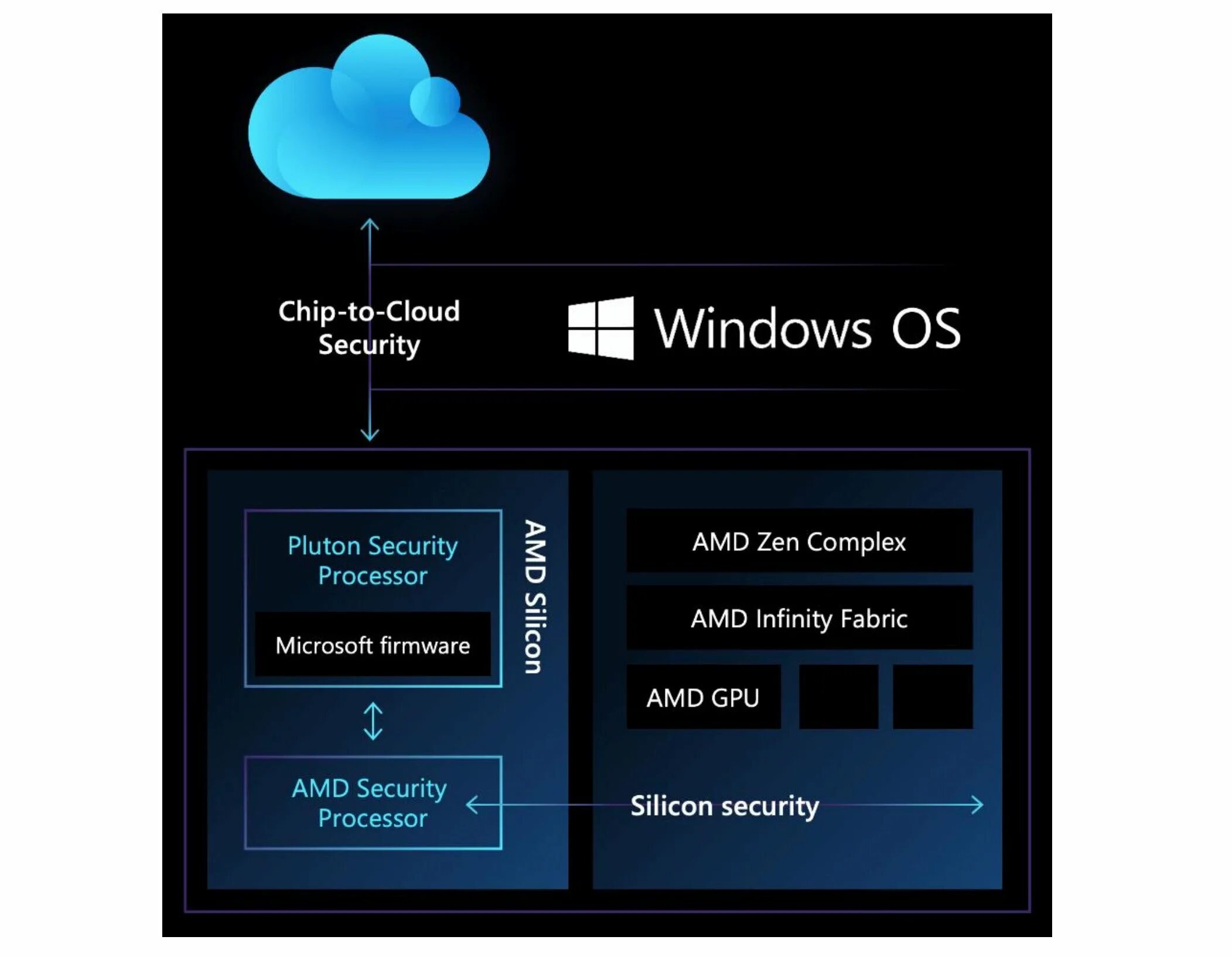 Amd security. Microsoft pluton. amd platform security processor. microsoft pluton xbox безопасность. чип microsoft pluton что это.