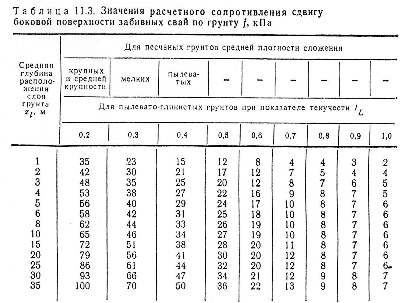 Значение расчетного сопротивления. Расчетные сопротивления на боковой поверхности забивных свай. расчетное сопротивление грунта по боковой поверхности сваи. расчетное сопротивление грунта на боковой поверхности сваи. расчетные сопротивления под нижним концом забивных свай.
