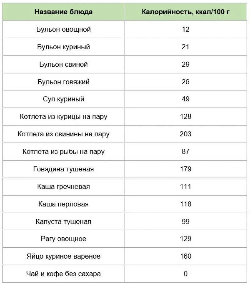 Калькулятор килокалорий для похудения. Таблица ккал пищевых продуктов. Диета подсчет калорий меню на неделю таблица. Диета с подсчетом калорий таблица калорийности продуктов. Как посчитать калорийность на 100.