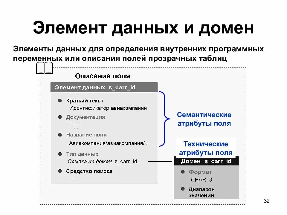 Элемент data. Элементы информации. элемент данных abap. элемент данных адрес abap.