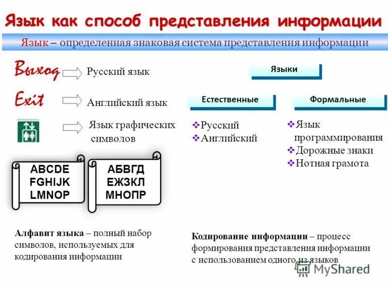 Также представить информацию. Язык как способ представления информации. Знаковая система представления информации. Информационный язык. Система способ представления.