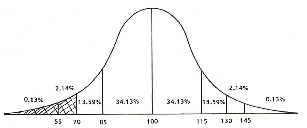 How to get iq. Кривая распределения айкью. Шкала распределения IQ. Нормальное распределение IQ. График распределения IQ.