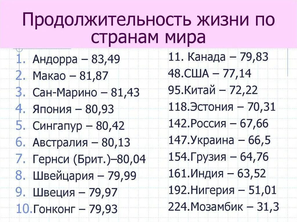 Продолжительность жизни в мире по странам 2021 таблица. Таблица средняя Продолжительность жизни в разных странах. Средняя Продолжительность жизни по странам 2020 таблица в мире.