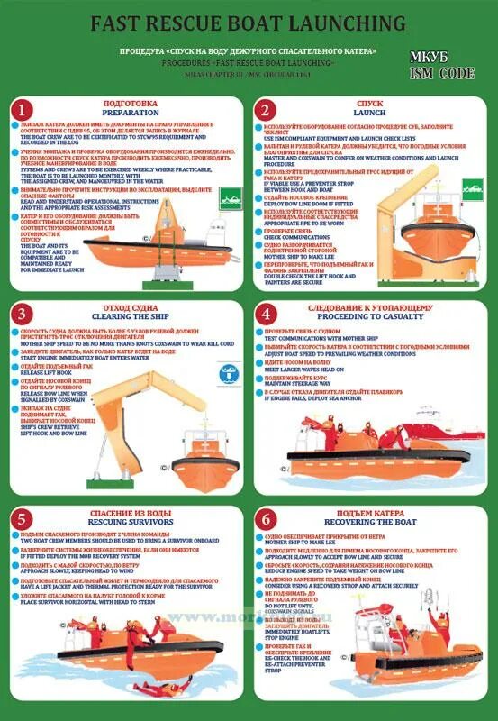 Инструкция по спуску. Спуск спасательной шлюпки на воду. Инструкция по спуску дежурной шлюпки. Порядок спуска спасательной шлюпки. Fast Rescue Boat launching Постер
