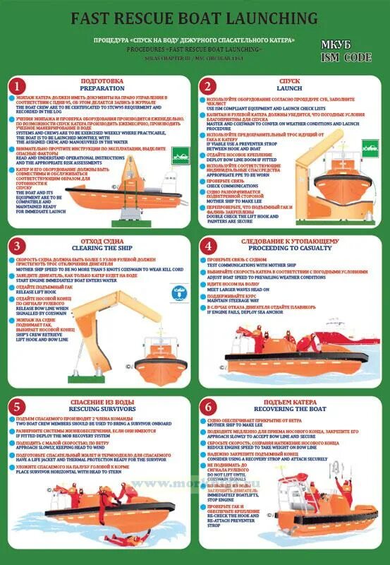 Спуск шлюпках. Спуск спасательной шлюпки на воду. Инструкция по спуску дежурной шлюпки. Порядок спуска спасательной шлюпки. Fast Rescue Boat launching Постер.