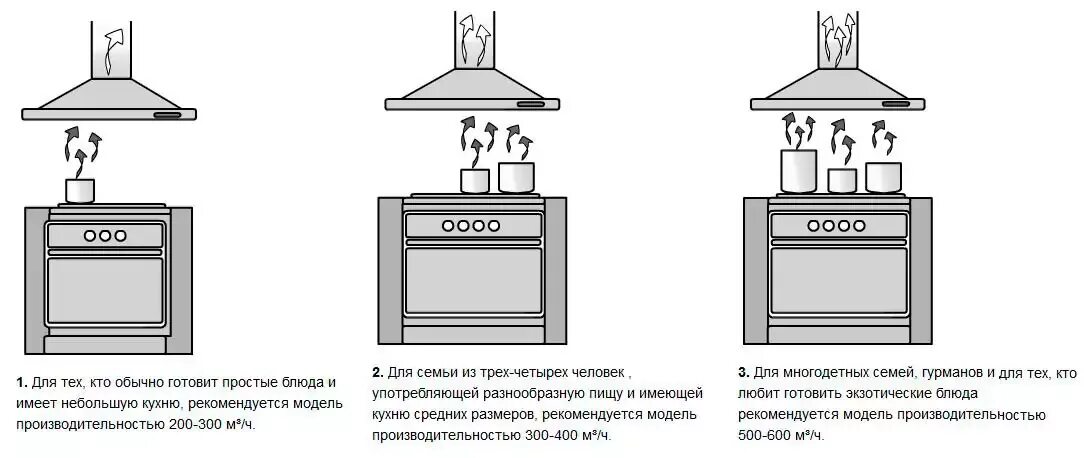 Вытяжки закон. Вытяжка схема монтажа электрическая плита. Расстояние от газовой плиты до вытяжки на кухне. Как правильно устанавливать вытяжку над плитой на кухне. Варочная панель с вытяжкой схема.