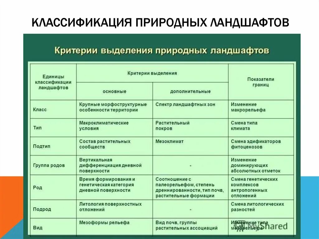 Антропогенное преобразование. Классификация типов ландшафта. Принципы классификации ландшафтов. Типы природных ландшафтов. Типология ландшафтов.