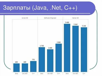 Senior разработчик зарплата