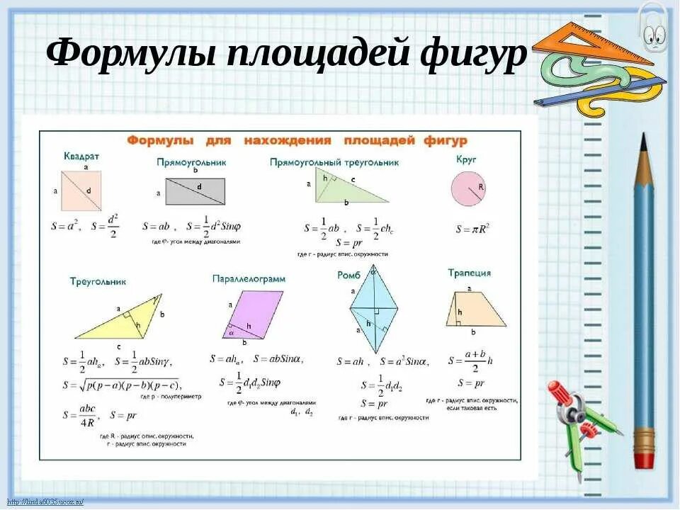 Формулы вычисления площадей геометрических фигур 9 класс. Формулы для вычисления площади простых фигур. Всё формулы нахождения площадей фигур. Формулы по нахождению площади. Простейшие геометрические формулы