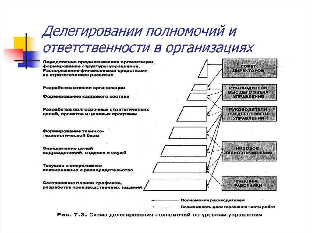 Уровни делегирования. Схема делегирования полномочий. схема делегирования полномочий в организации. распределение обязанностей делегирование полномочий. распределение и делегирование полномочий в организации.
