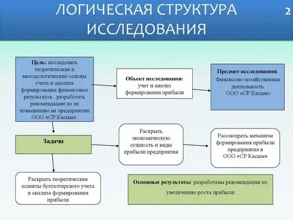 История возникновения и развития учета