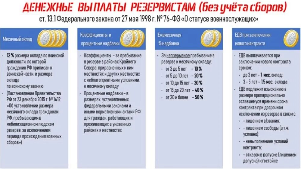 Денежные выплаты резервистам. Выплаты мобилизационному резерву. Мобилизационный резерв России. Зарплата резервиста. Ежемесячная выплата мобилизованным