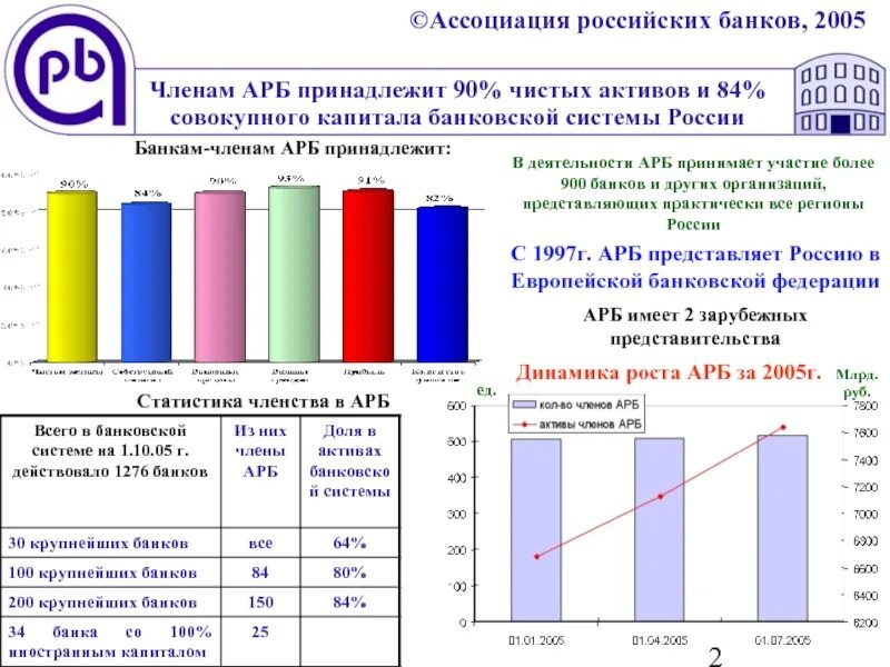 Банковский капитал россии. Ассоциация банков России. АРБ Ассоциация российских банков. Деятельность ассоциации российских банков.