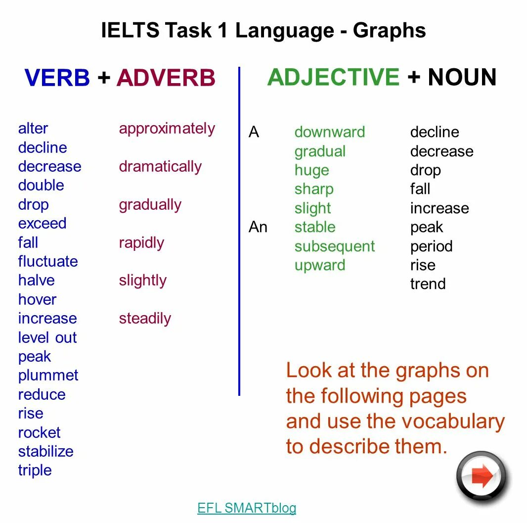 Post verbal adverbs. IELTS writing task 1 Vocabulary. Vocabulary for task 1 IELTS. Writing task 1 Vocabulary. IELTS Vocabulary for writing.