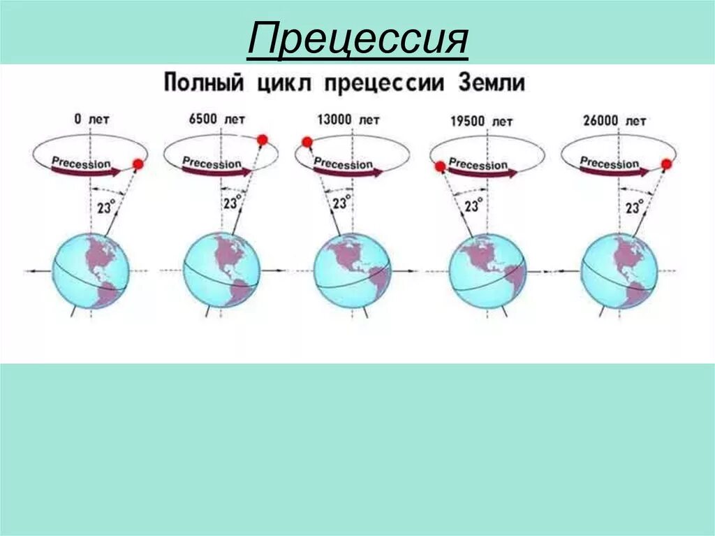 Прецессия это. Угол прецессии земной оси. Нутация земной оси. Причины прецессии земной оси. Прецессия это.