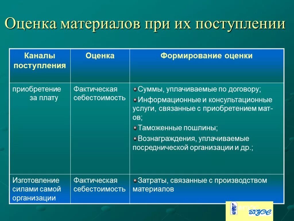 Организация поступления материалов. Оценка материалов в бухгалтерском учете. Оценка материалов при поступлении. Методы оценки материалов при поступлении. Оценка материалов в учете.