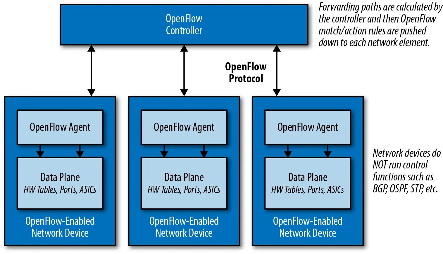 Open protocol. Таблица потоков OPENFLOW. Работа протокола OPENFLOW. OPENFLOW Flow Table. Sdn OPENFLOW это.