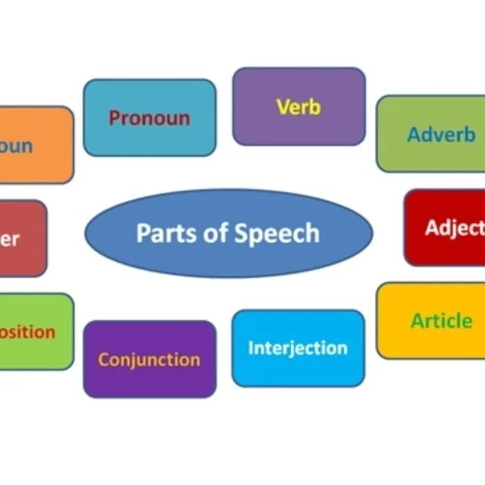 Названия частей речи на английском языке. Все части речи в английском языке таблица. Части речи в англ языке таблица. Структура частей речи в английском языке. Very часть речи в английском