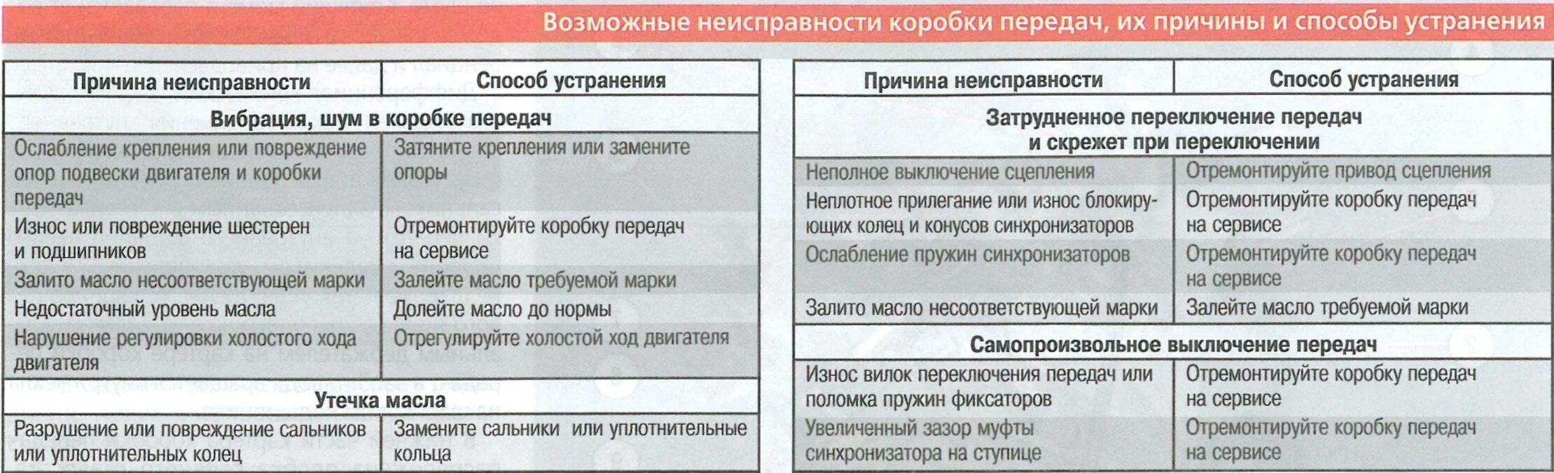 Неисправности акпп симптомы. Неисправности механической коробки передач и способы их устранения. неисправности причины и устранения коробки передач. коробка передач неисправности и причины. таблица неисправностей коробки передач.