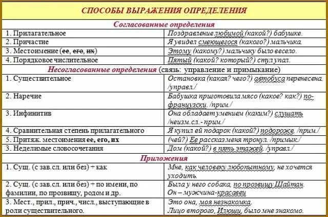 Приведите примеры несогласованных определений. Виды определений в русском. таблица согласованных и несогласованных определений. таблица согласованное и несогласованное определение. способы выражения согласованных определений таблица.