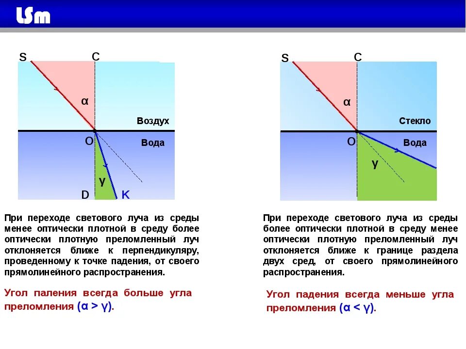 Преломление света физический показатель преломления тест. Относительный показатель преломления 2 сред. Преломление света ход лучей. Воздух вода и воздух стекло преломление. Угол преломления луча вода стекло.