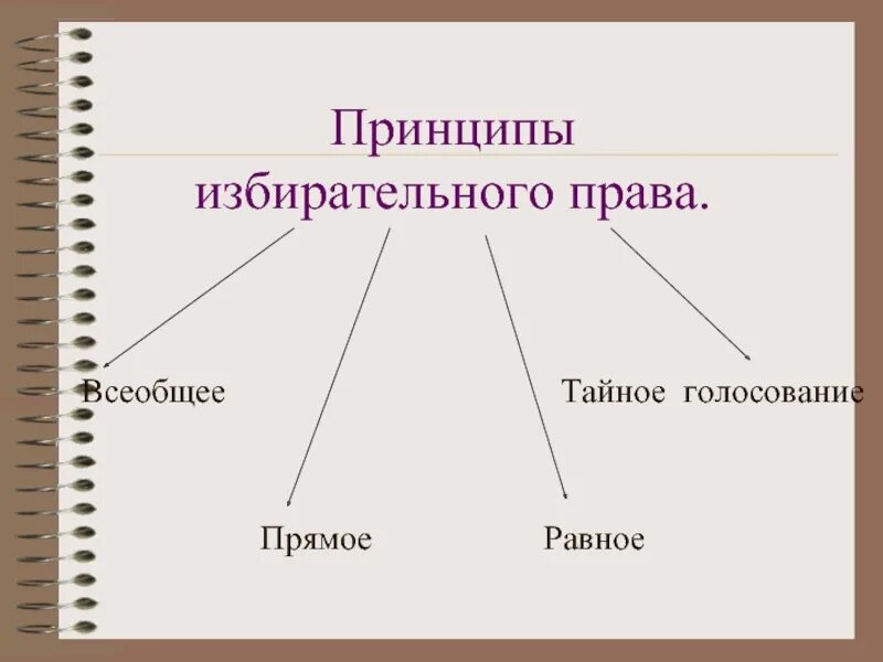 Принципы избирательно в тайном голосовании. Избирательное право всеобщее равное прямое тайное схема. Избирательное право голосование. Избирательное право принципы.