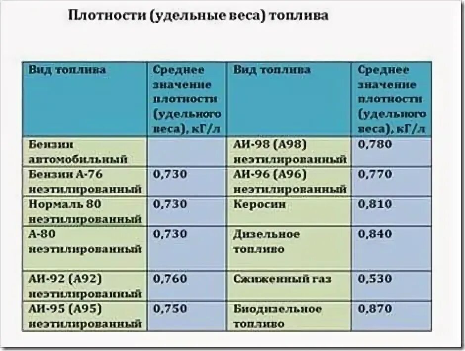 Вес дизельного топлива