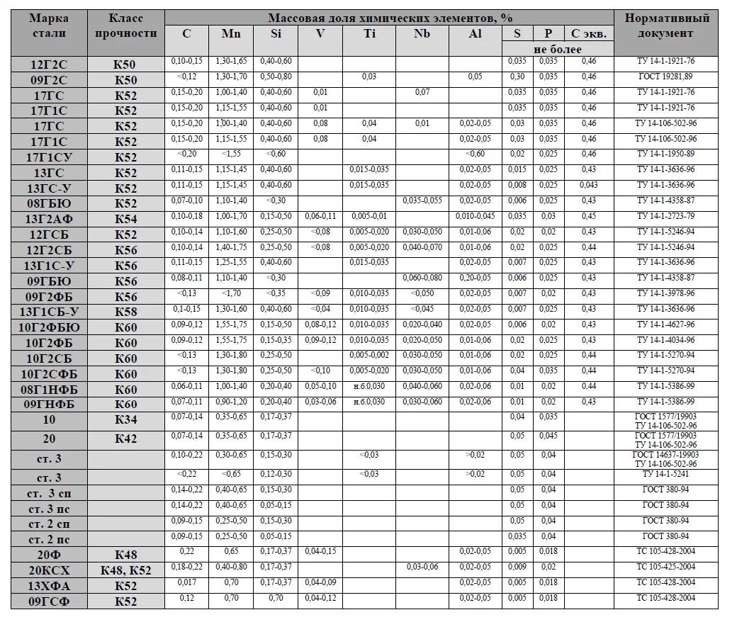 Класс прочности металла. К42 сталь аналог. Класс прочности к52 марка стали. Сталь марки 09г2с класс прочности. Сталь марки 20.