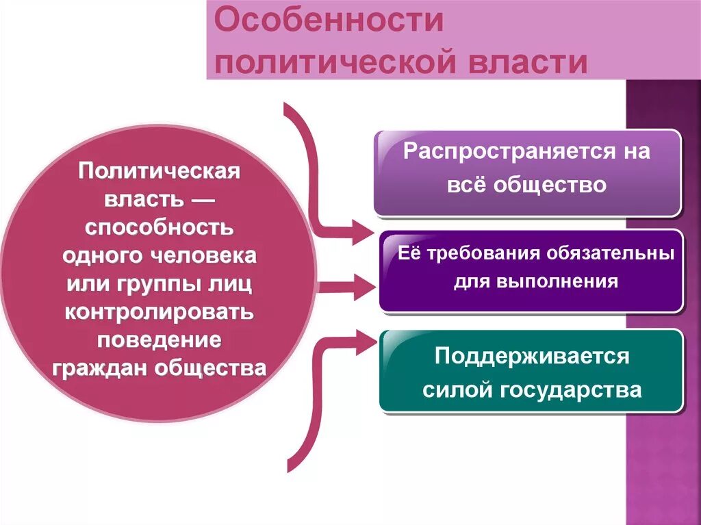 Особенности политической власти. Особенности политической власт. Специфика политической власти. Политическая власть особенности политической власти.