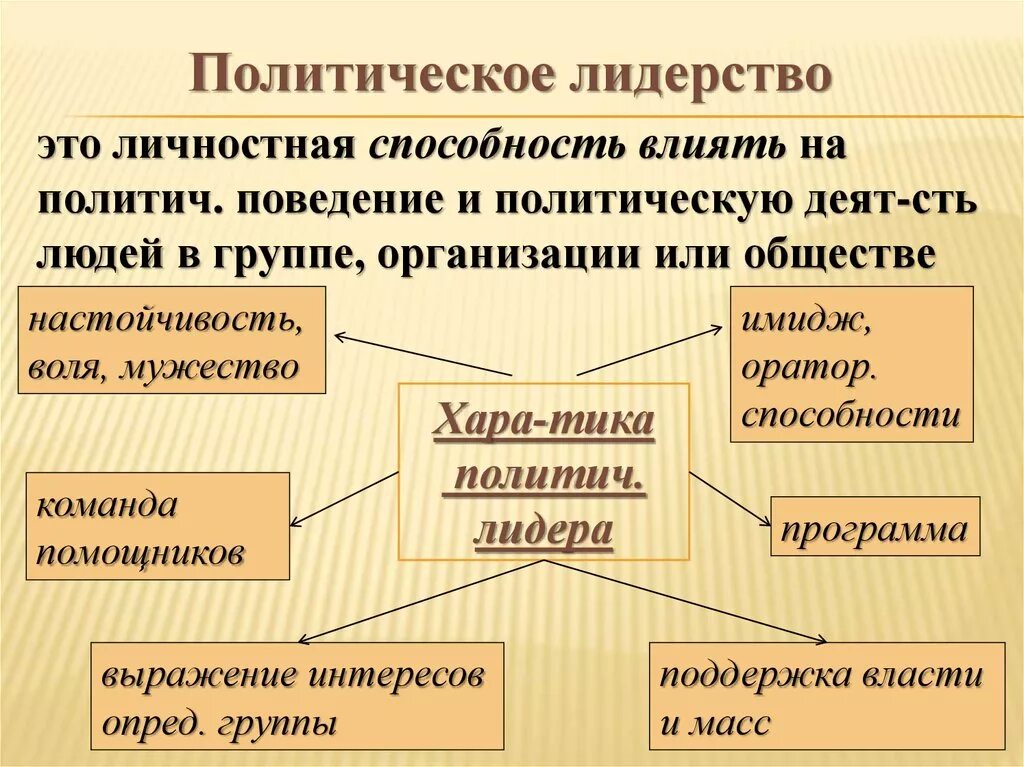 Местные политические лидеры. Политическое лидерство. Политическоелилерство. Политическое лидерство ЕГЭТО. Политическое лидерство это в обществознании.