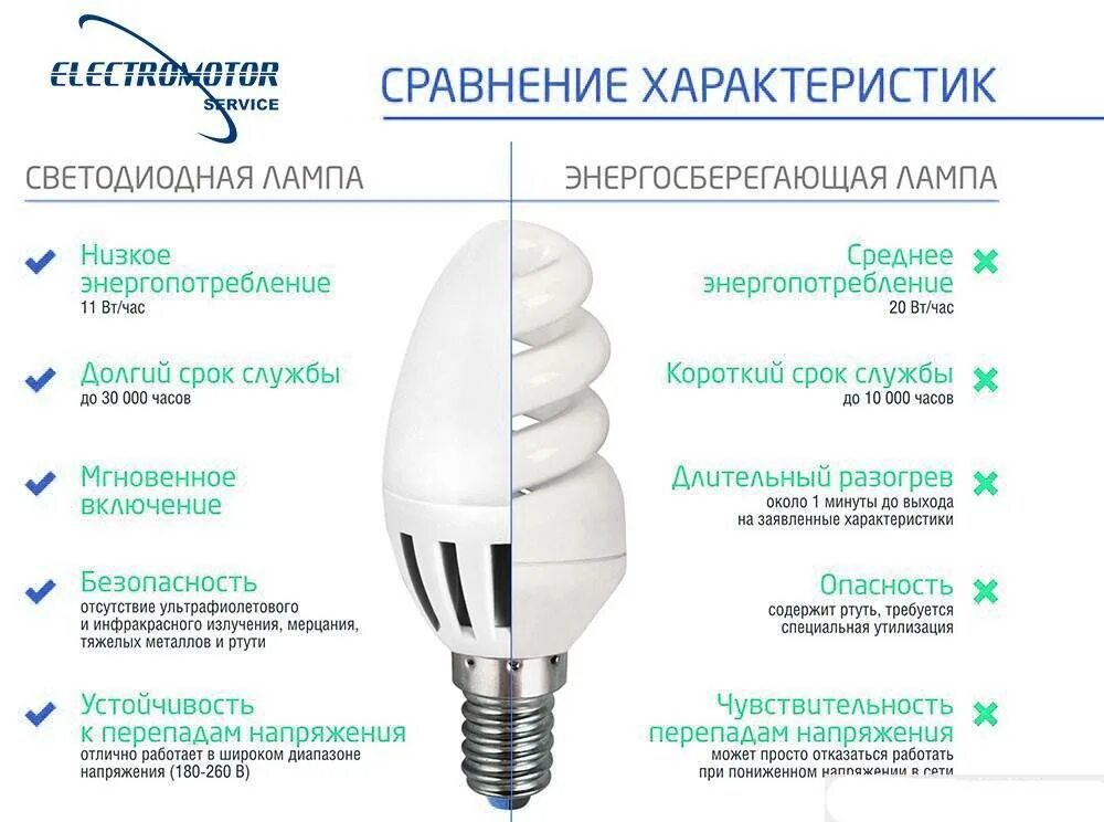Характеристики лампочки