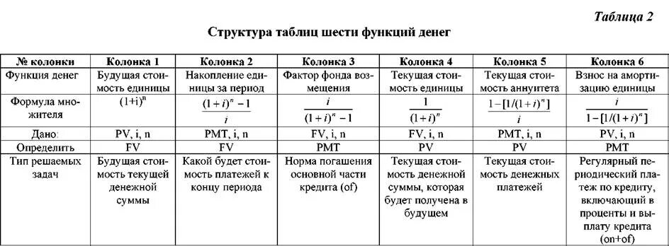 Таблица сложного процента. 6 Функций сложного процента формулы. 6 Функций сложного процента в оценке недвижимости. Шесть функций сложного процента таблица. 6 Функций денежной единицы таблица.