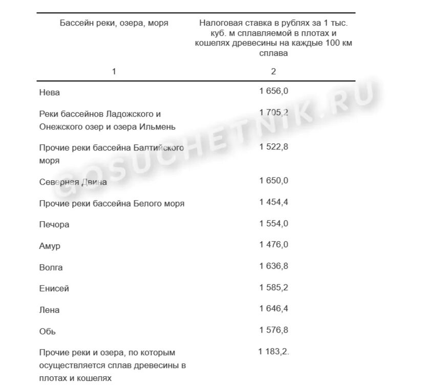 Налоговые ставки по водному налогу. Ставки водного налога 2022. Водный налог ставка 2022. Ставка тарифы водного налога.