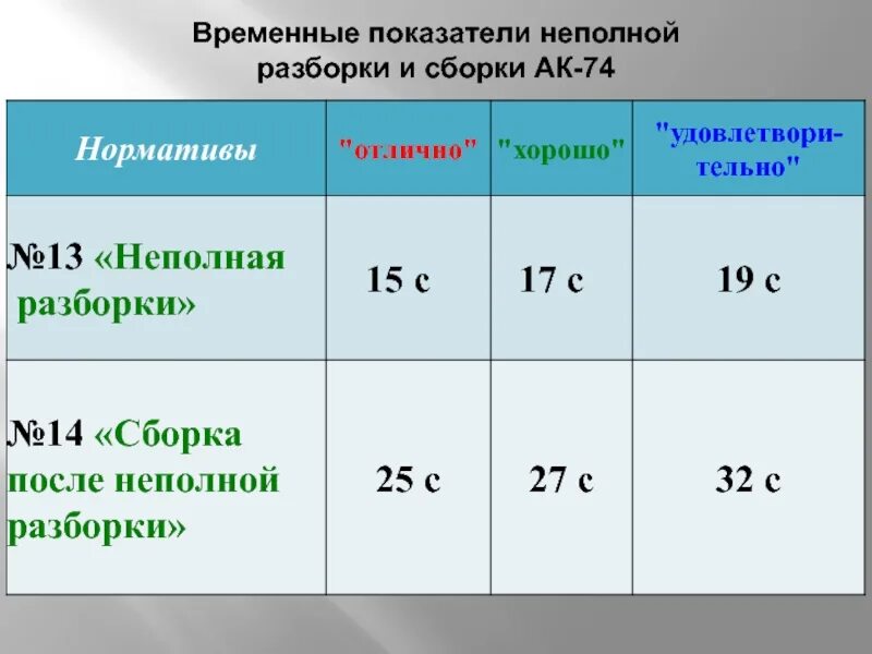 Неполная разборка автомата калашникова ак-74. Норматив неполная сборка разборка автомата. Разборка автомата ак 74 норматив. Нормативы неполной разборки и сборки ак-74. Норматив о сборке разборке ака 74.