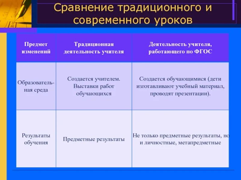 Традиционное сравнение. Сравнить традиционный и современный урок. Сравнение традиционного и современного урока. Сравнение традиционного и современного урока таблица.