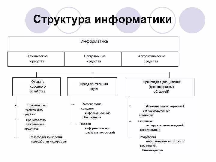 Структура современной информатики схема. Структура информатики таблица. Структура сайта Информатика. Структура сайта. Приведите примеры схем представляющих структуру объекта