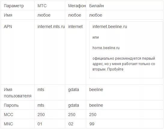 Apn МЕГАФОН. Параметры apn МЕГАФОН. Параметры точки доступа МЕГАФОН. Точка доступа apn megafon. Настройки точки доступа мегафон