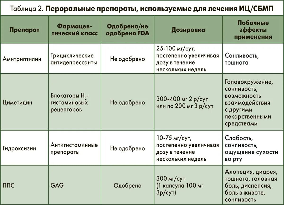 Воспаление мочевого пузыря у мужчин лечение препараты. Хронический цистит у женщин лечение препараты схема лечения. Схема лечения цистита у детей препараты. Схема лечения цистита у женщин препараты комплексное лечение. Схема лечения хронического цистита.