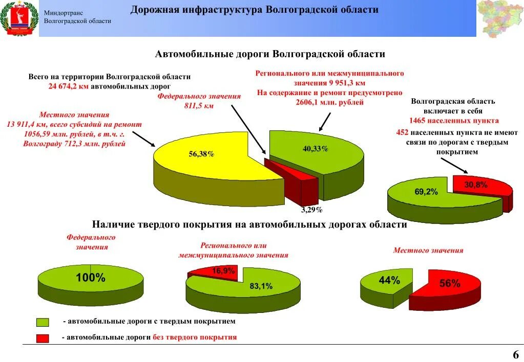 Региональной значимости. Автомобильные дороги регионального или межмуниципального значения. Анализ состояния дорожного хозяйства. Региональные и муниципальные автомобильные дороги. Анализ Волгоградской области.
