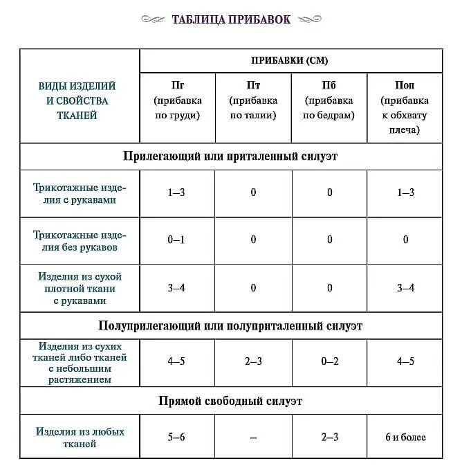 прибавки на свободу облегания. прибавки на свободу облегания для женской одежды таблица. припуски на свободное облегание таблица. прибавки на со. прибавки для брюк.