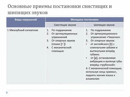 Этапы постановки звуков в логопедии