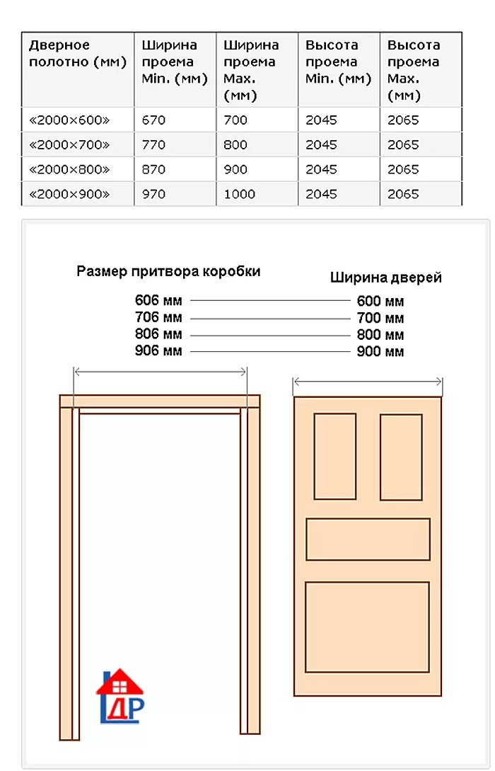 Толщина двери в квартиру. Ширина дверной коробки для полотна 800 толщина. Размер межкомнатных дверей с коробкой стандарт 80 высота. Ширина дверной коробки межкомнатной двери 80 см с коробкой. Размеры дверей межкомнатных с коробкой стандарт таблица.