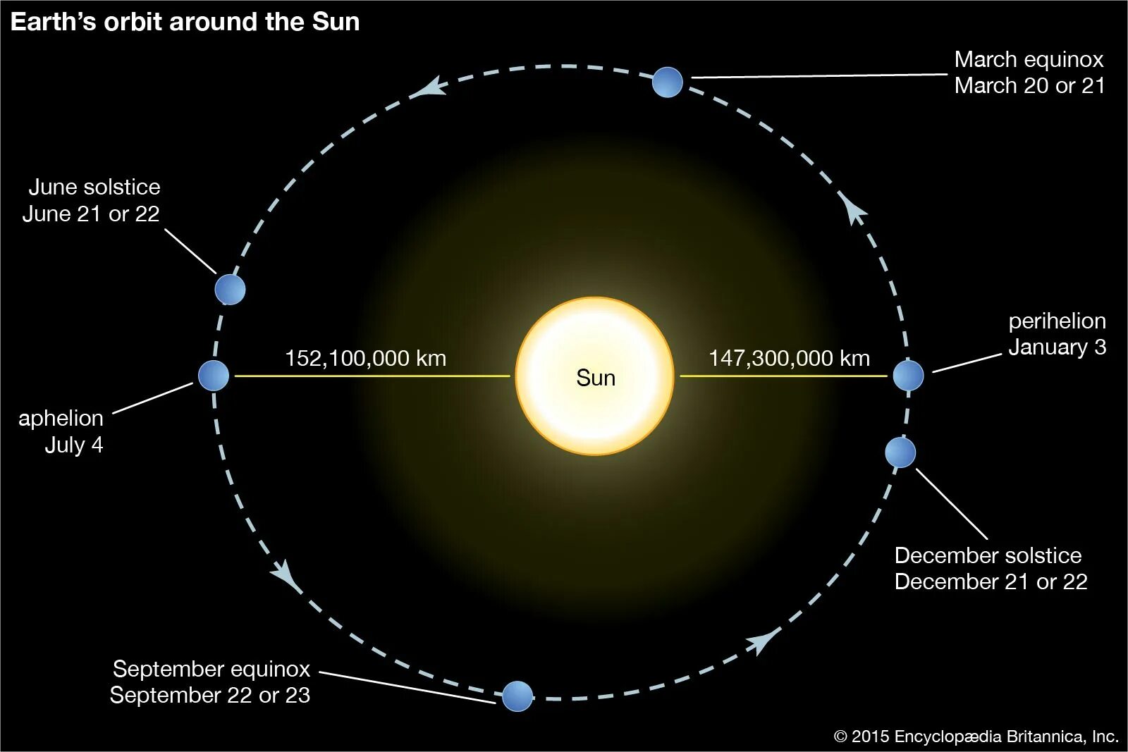 1 движение земли. Орбита вращения земли вокруг солнца. Траектория движения земли вокруг солнца. Траектория орбиты земли вокруг солнца. Орбита земли вокруг солнца схема.
