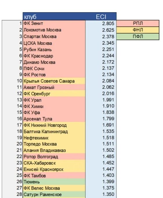 Таблица клубов пари. Клубы РПЛ И ФНЛ. Реформа Российской футбольной премьер лига.