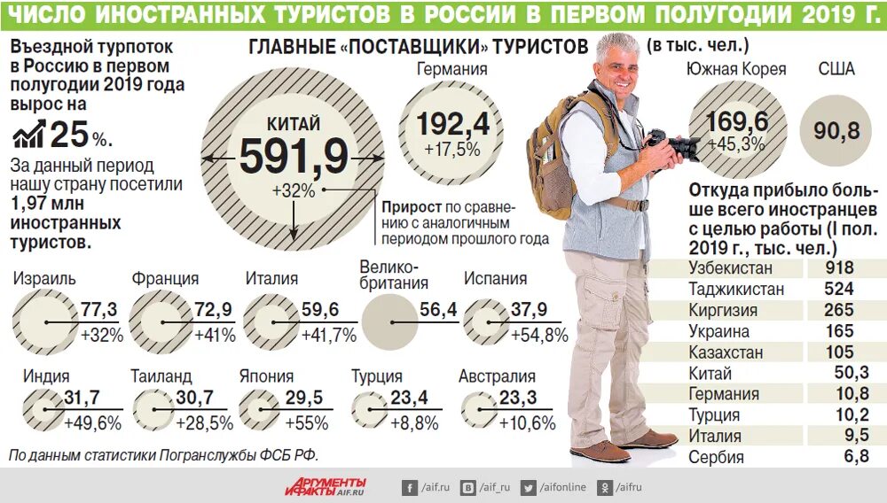 Туризм в России статистика. Статистика туризма в России 2019. Статистика туризма в России по годам. Туристы в России статистика.