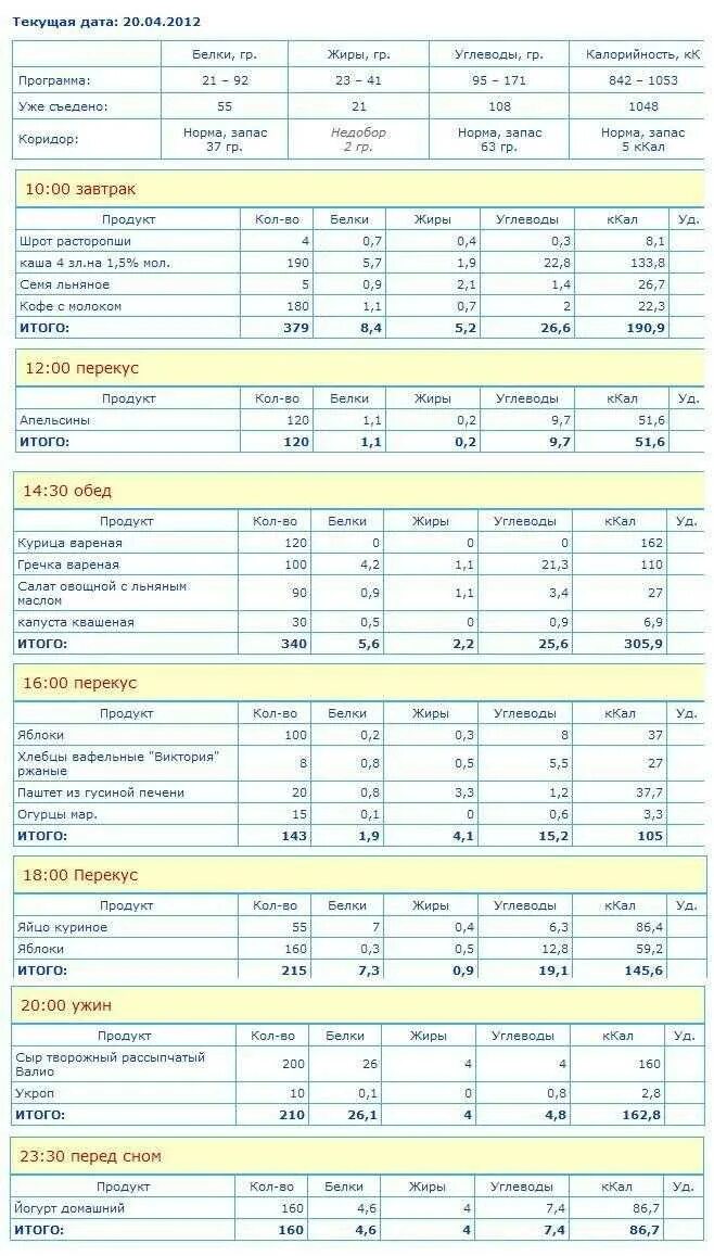 Составить таблицу рацион питания. Рацион питания белки жиры углеводы таблица. Таблица дневного рациона питания с калорийностью. Таблица рациона питания на день с калориями. Правильный рацион питания на день с калориями таблица.