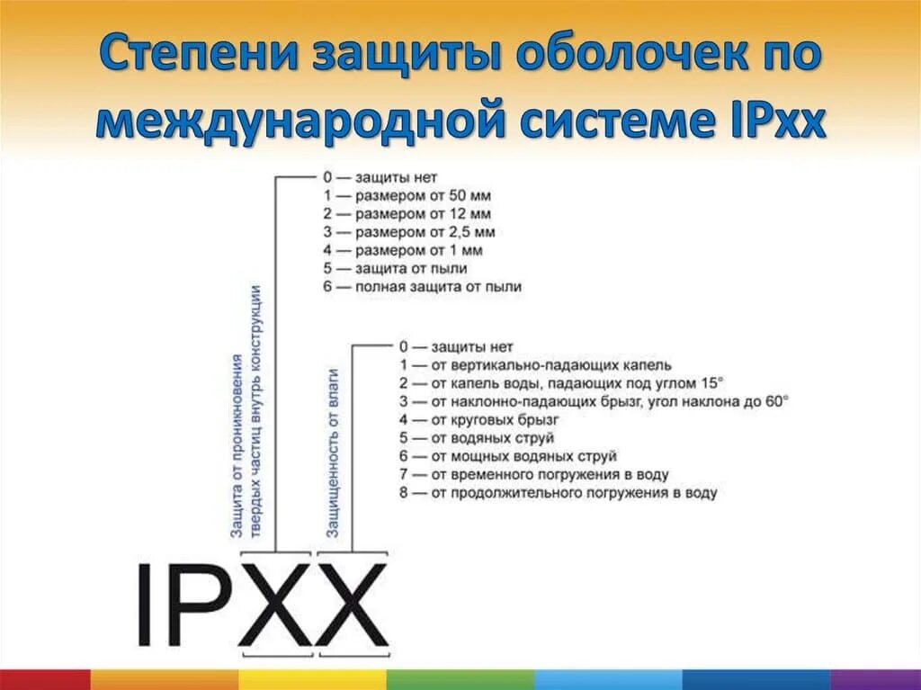 Степень защиты оболочек по системе IPXX. Степени защиты оболочек электрооборудования. Ip2x степень защиты в электроустановках. Классы защиты IP электрооборудования.