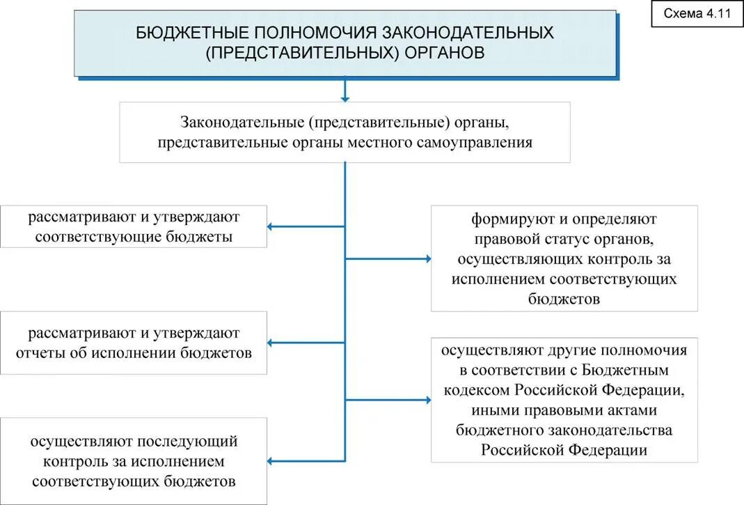 Бюджет субъекта РФ полномочия. Полномочия органов государственной власти и управления РФ. Полномочия органов МСУ схема. Полномочия участников бюджетного процесса правительство РФ.